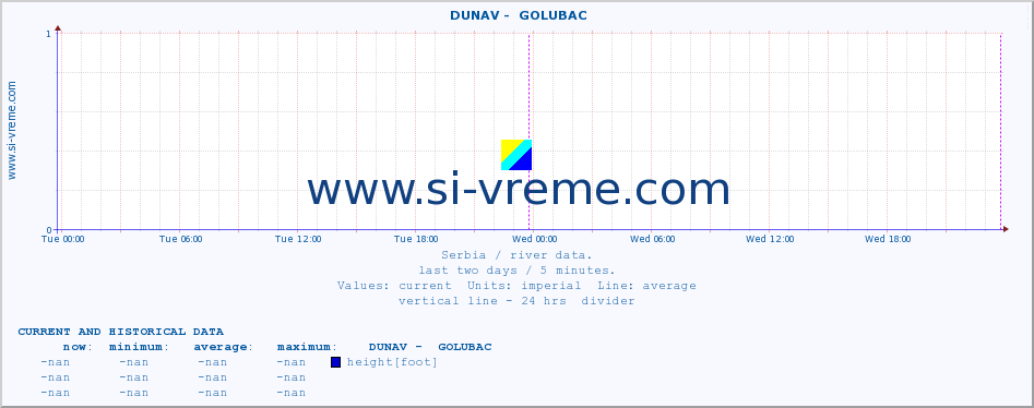  ::  DUNAV -  GOLUBAC :: height |  |  :: last two days / 5 minutes.