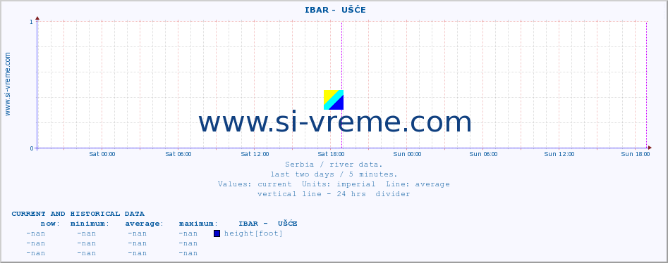  ::  IBAR -  UŠĆE :: height |  |  :: last two days / 5 minutes.