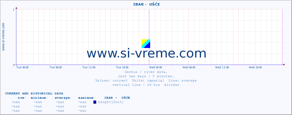  ::  IBAR -  UŠĆE :: height |  |  :: last two days / 5 minutes.