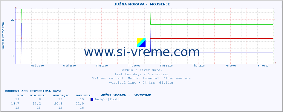  ::  JUŽNA MORAVA -  MOJSINJE :: height |  |  :: last two days / 5 minutes.