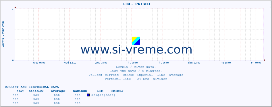  ::  LIM -  PRIBOJ :: height |  |  :: last two days / 5 minutes.