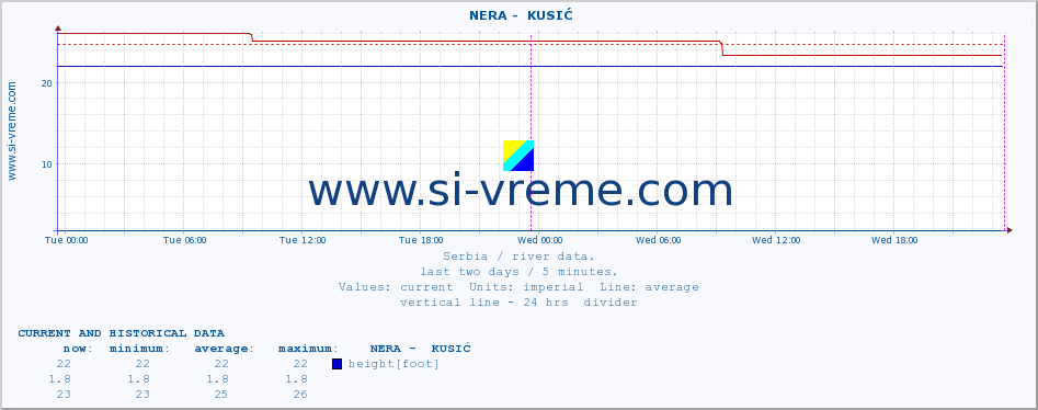  ::  NERA -  KUSIĆ :: height |  |  :: last two days / 5 minutes.