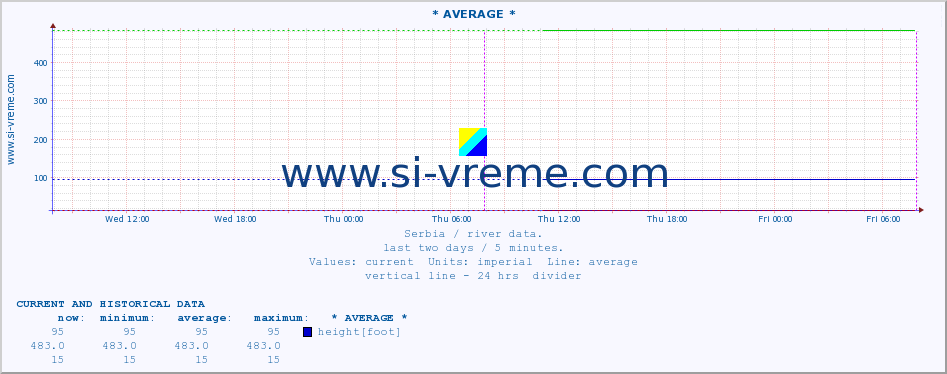  ::  NERA -  VRAČEV GAJ :: height |  |  :: last two days / 5 minutes.