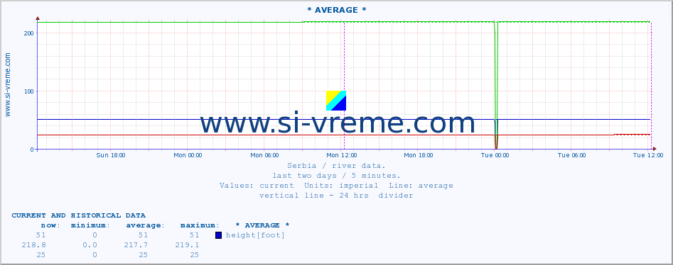  ::  NERA -  VRAČEV GAJ :: height |  |  :: last two days / 5 minutes.