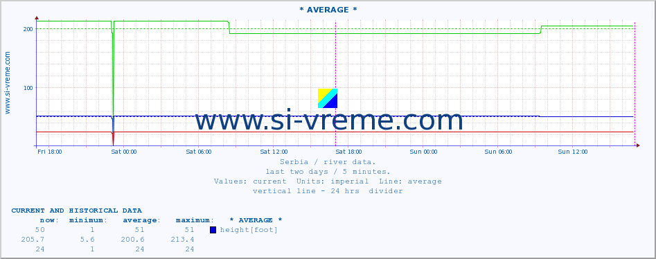  ::  NERA -  VRAČEV GAJ :: height |  |  :: last two days / 5 minutes.