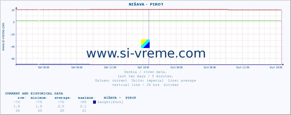  ::  NIŠAVA -  PIROT :: height |  |  :: last two days / 5 minutes.