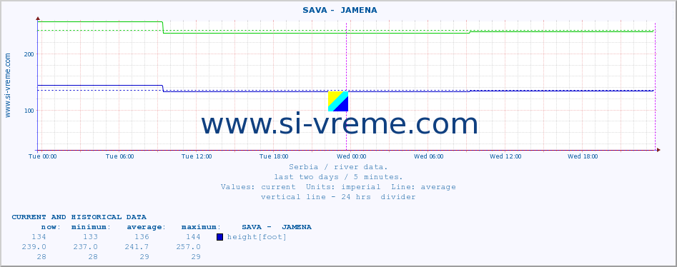  ::  SAVA -  JAMENA :: height |  |  :: last two days / 5 minutes.