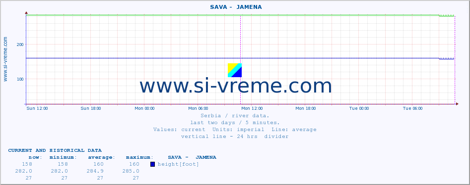  ::  SAVA -  JAMENA :: height |  |  :: last two days / 5 minutes.