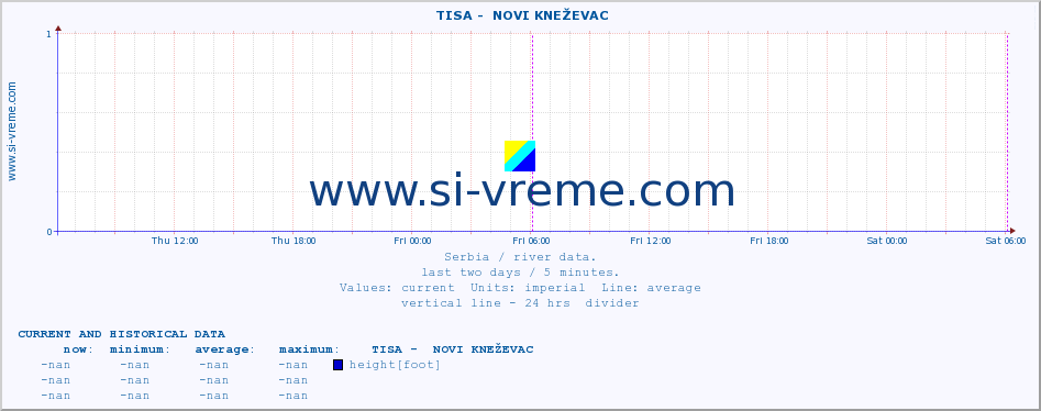  ::  TISA -  NOVI KNEŽEVAC :: height |  |  :: last two days / 5 minutes.