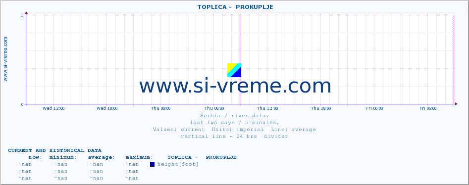  ::  TOPLICA -  PROKUPLJE :: height |  |  :: last two days / 5 minutes.