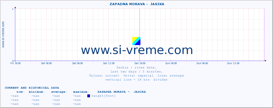  ::  ZAPADNA MORAVA -  JASIKA :: height |  |  :: last two days / 5 minutes.