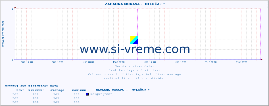  ::  ZAPADNA MORAVA -  MILOČAJ * :: height |  |  :: last two days / 5 minutes.