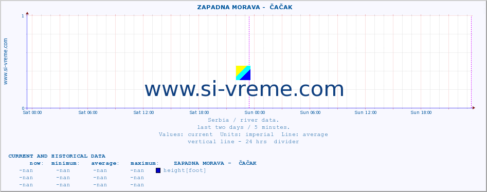  ::  ZAPADNA MORAVA -  ČAČAK :: height |  |  :: last two days / 5 minutes.