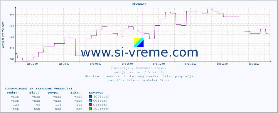 POVPREČJE :: Krvavec :: SO2 | CO | O3 | NO2 :: zadnja dva dni / 5 minut.