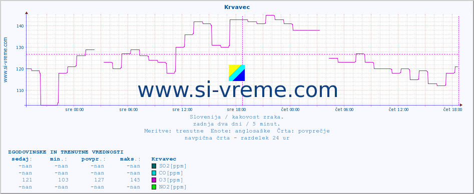 POVPREČJE :: Krvavec :: SO2 | CO | O3 | NO2 :: zadnja dva dni / 5 minut.