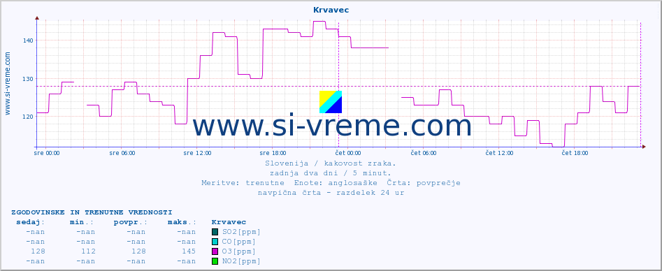 POVPREČJE :: Krvavec :: SO2 | CO | O3 | NO2 :: zadnja dva dni / 5 minut.