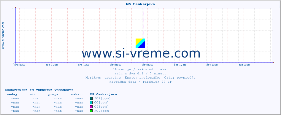 POVPREČJE :: MS Cankarjeva :: SO2 | CO | O3 | NO2 :: zadnja dva dni / 5 minut.