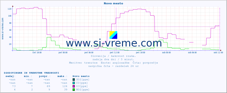 POVPREČJE :: Novo mesto :: SO2 | CO | O3 | NO2 :: zadnja dva dni / 5 minut.