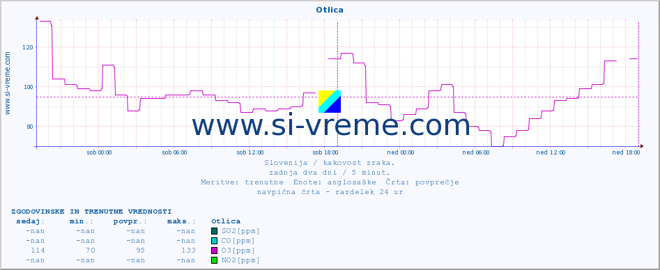 POVPREČJE :: Otlica :: SO2 | CO | O3 | NO2 :: zadnja dva dni / 5 minut.