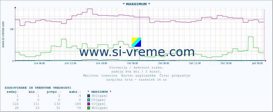 POVPREČJE :: * MAKSIMUM * :: SO2 | CO | O3 | NO2 :: zadnja dva dni / 5 minut.