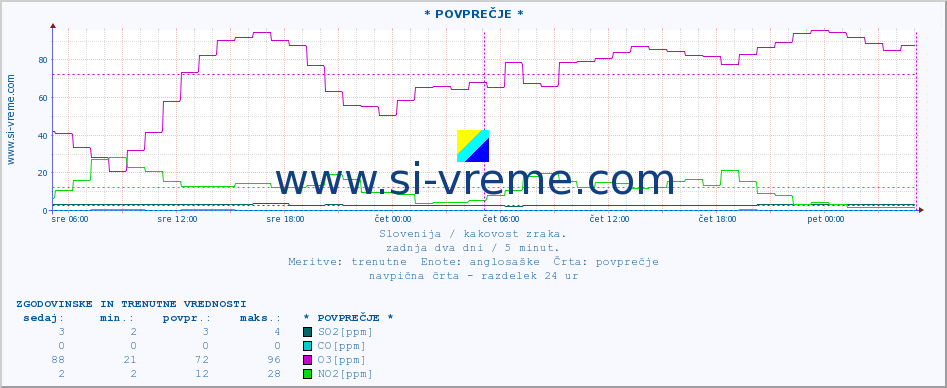 POVPREČJE :: * POVPREČJE * :: SO2 | CO | O3 | NO2 :: zadnja dva dni / 5 minut.