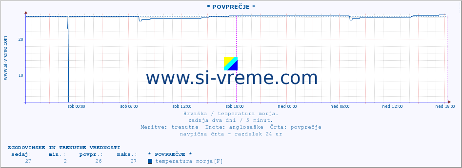 POVPREČJE :: * POVPREČJE * :: temperatura morja :: zadnja dva dni / 5 minut.