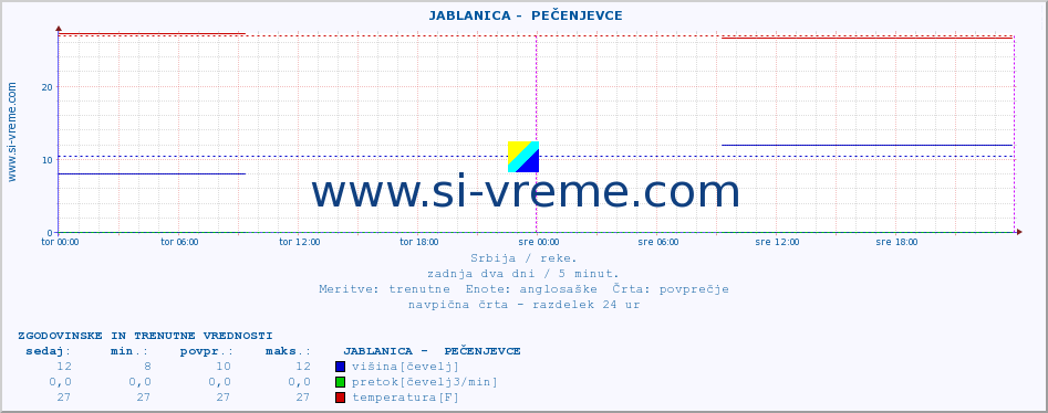 POVPREČJE ::  JABLANICA -  PEČENJEVCE :: višina | pretok | temperatura :: zadnja dva dni / 5 minut.