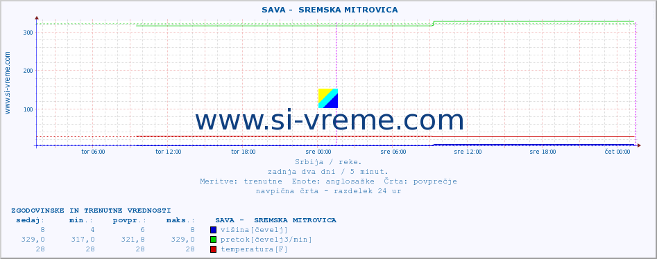 POVPREČJE ::  SAVA -  SREMSKA MITROVICA :: višina | pretok | temperatura :: zadnja dva dni / 5 minut.