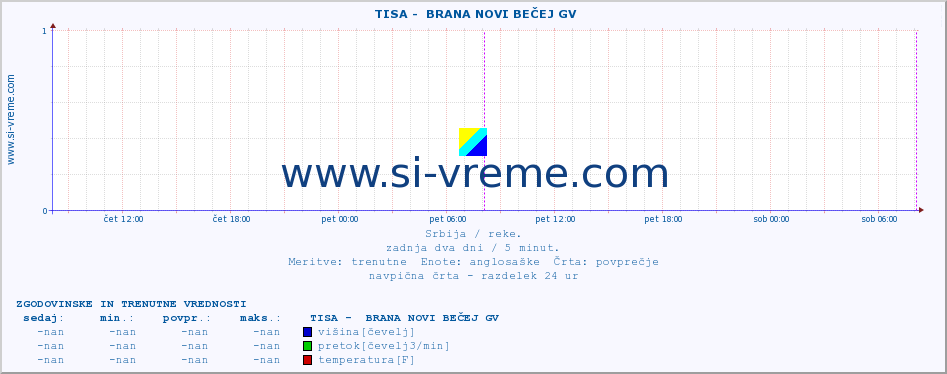 POVPREČJE ::  TISA -  BRANA NOVI BEČEJ GV :: višina | pretok | temperatura :: zadnja dva dni / 5 minut.