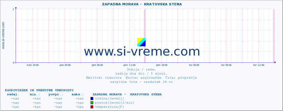 POVPREČJE ::  ZAPADNA MORAVA -  KRATOVSKA STENA :: višina | pretok | temperatura :: zadnja dva dni / 5 minut.