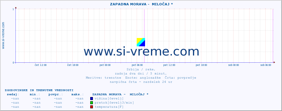 POVPREČJE ::  ZAPADNA MORAVA -  MILOČAJ * :: višina | pretok | temperatura :: zadnja dva dni / 5 minut.