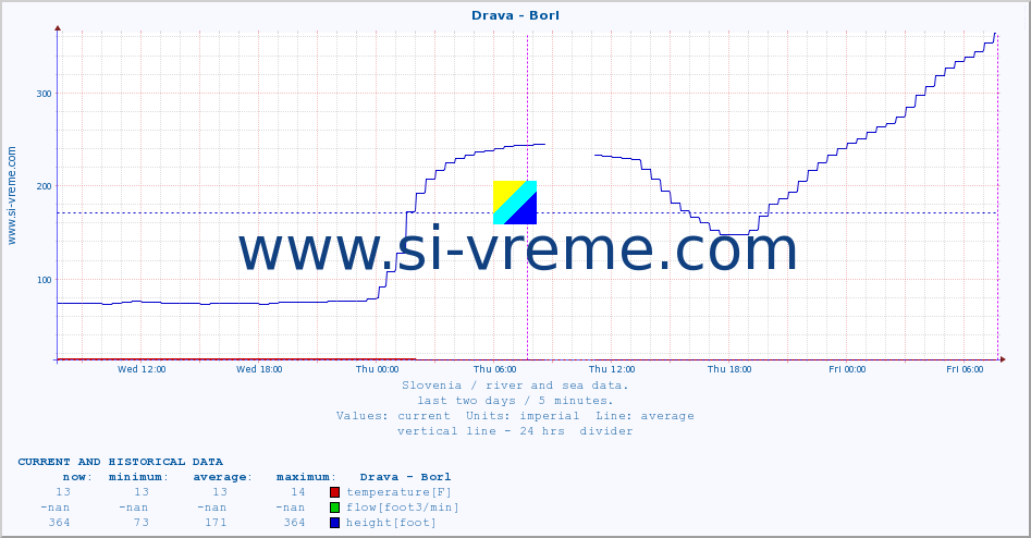  :: Drava - Borl :: temperature | flow | height :: last two days / 5 minutes.