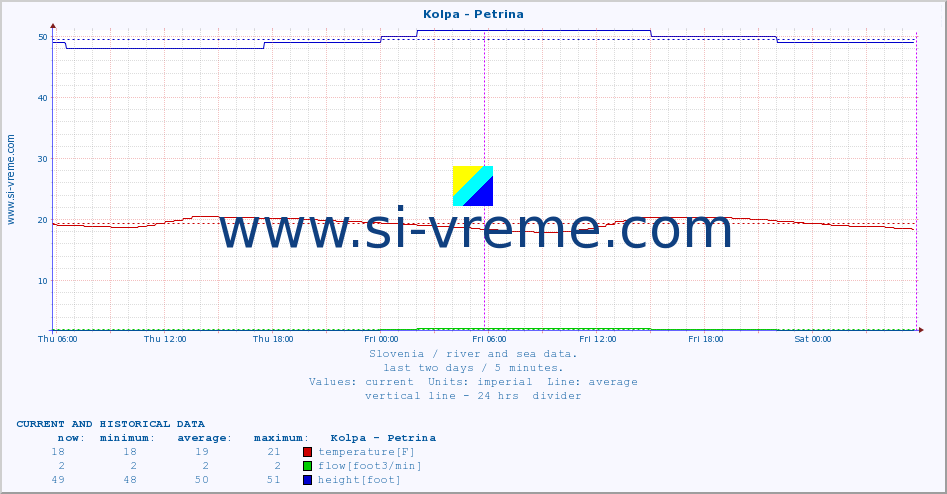  :: Kolpa - Petrina :: temperature | flow | height :: last two days / 5 minutes.