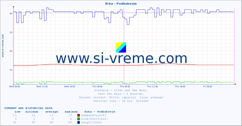  :: Krka - Podbukovje :: temperature | flow | height :: last two days / 5 minutes.