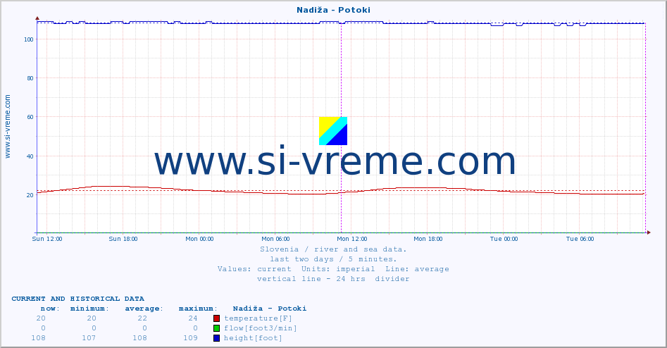  :: Nadiža - Potoki :: temperature | flow | height :: last two days / 5 minutes.