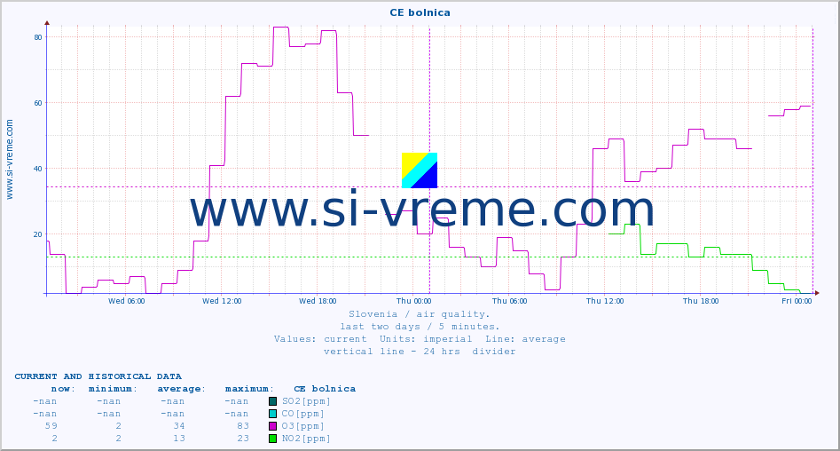  :: CE bolnica :: SO2 | CO | O3 | NO2 :: last two days / 5 minutes.