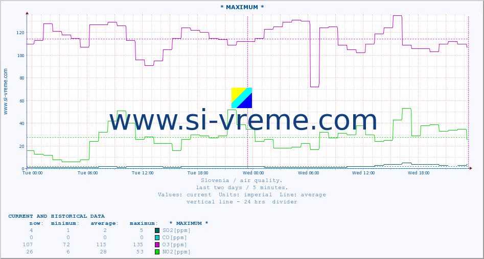  :: * MAXIMUM * :: SO2 | CO | O3 | NO2 :: last two days / 5 minutes.