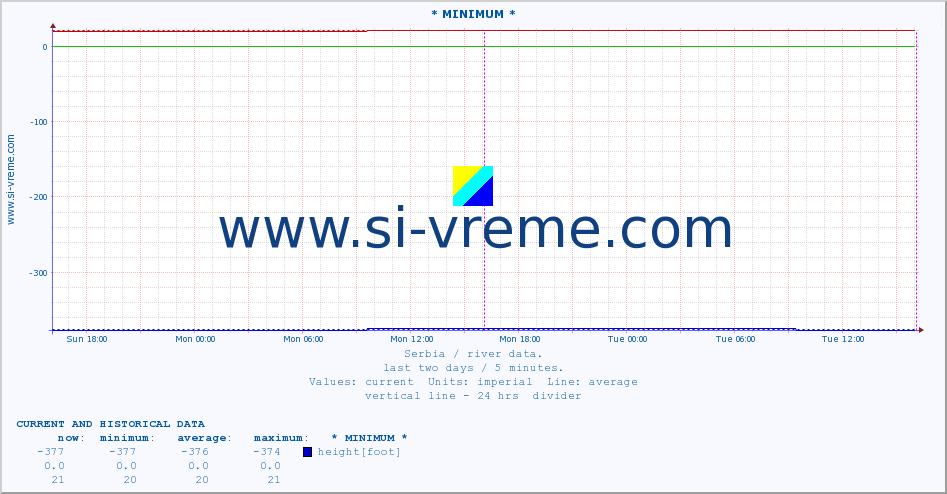  :: * MINIMUM* :: height |  |  :: last two days / 5 minutes.