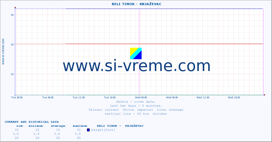  ::  BELI TIMOK -  KNJAŽEVAC :: height |  |  :: last two days / 5 minutes.