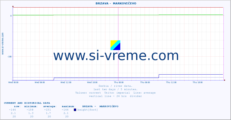  ::  BRZAVA -  MARKOVIĆEVO :: height |  |  :: last two days / 5 minutes.