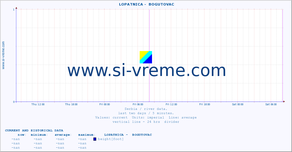  ::  LOPATNICA -  BOGUTOVAC :: height |  |  :: last two days / 5 minutes.