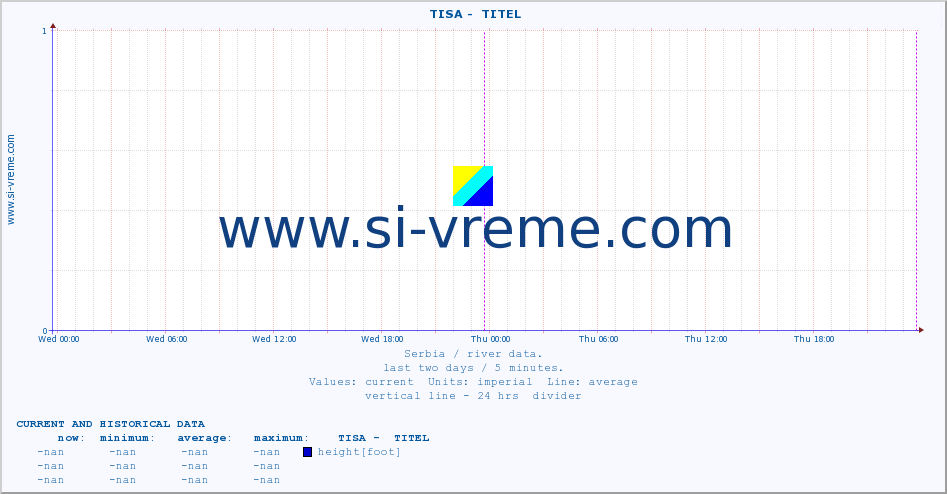  ::  TISA -  TITEL :: height |  |  :: last two days / 5 minutes.