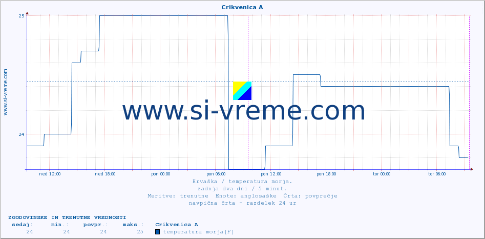 POVPREČJE :: Crikvenica A :: temperatura morja :: zadnja dva dni / 5 minut.