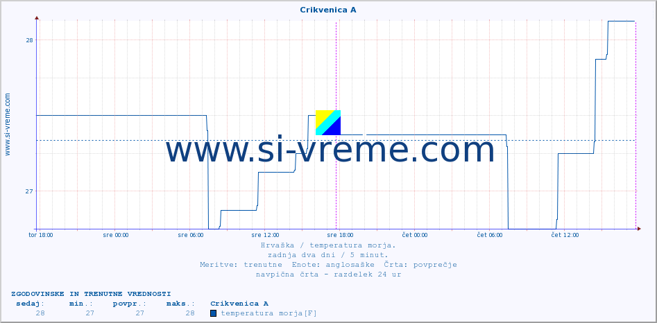 POVPREČJE :: Crikvenica A :: temperatura morja :: zadnja dva dni / 5 minut.
