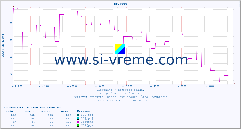 POVPREČJE :: Krvavec :: SO2 | CO | O3 | NO2 :: zadnja dva dni / 5 minut.
