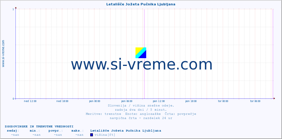 POVPREČJE :: Letališče Jožeta Pučnika Ljubljana :: višina :: zadnja dva dni / 5 minut.