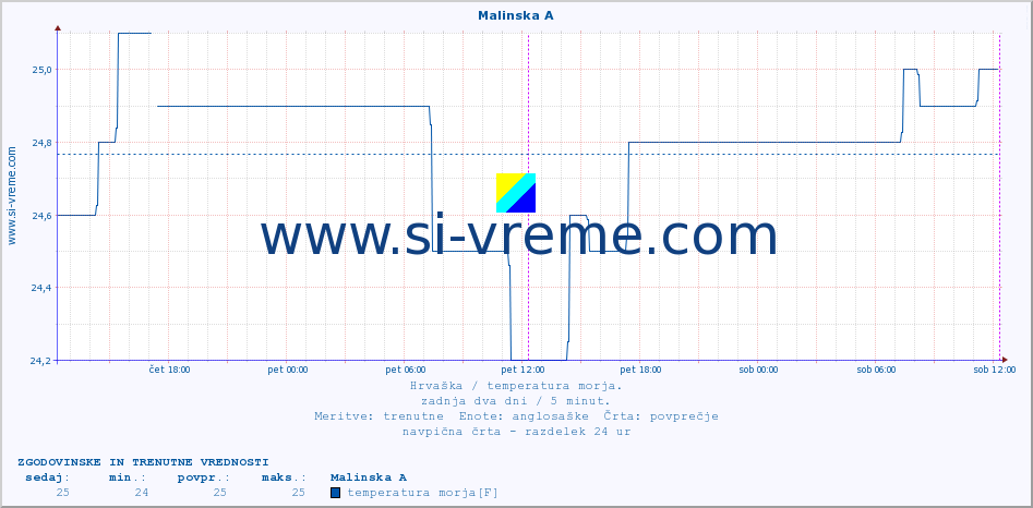 POVPREČJE :: Malinska A :: temperatura morja :: zadnja dva dni / 5 minut.