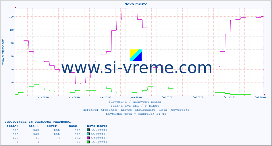 POVPREČJE :: Novo mesto :: SO2 | CO | O3 | NO2 :: zadnja dva dni / 5 minut.