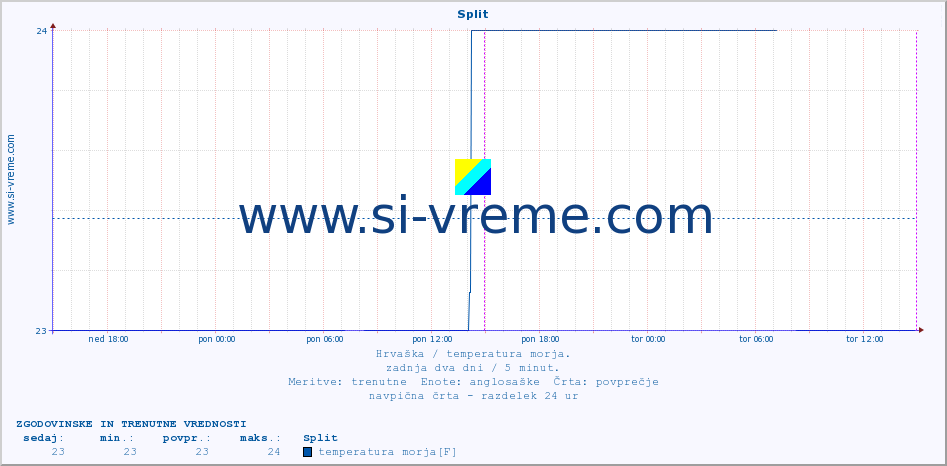 POVPREČJE :: Split :: temperatura morja :: zadnja dva dni / 5 minut.