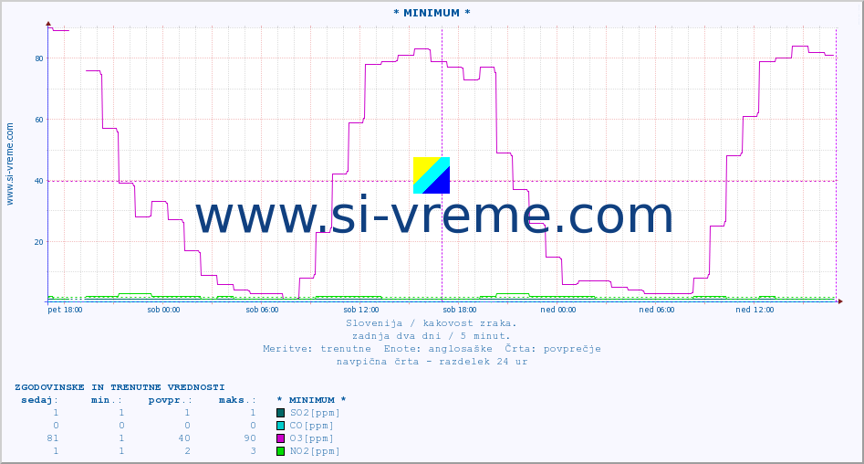 POVPREČJE :: * MINIMUM * :: SO2 | CO | O3 | NO2 :: zadnja dva dni / 5 minut.